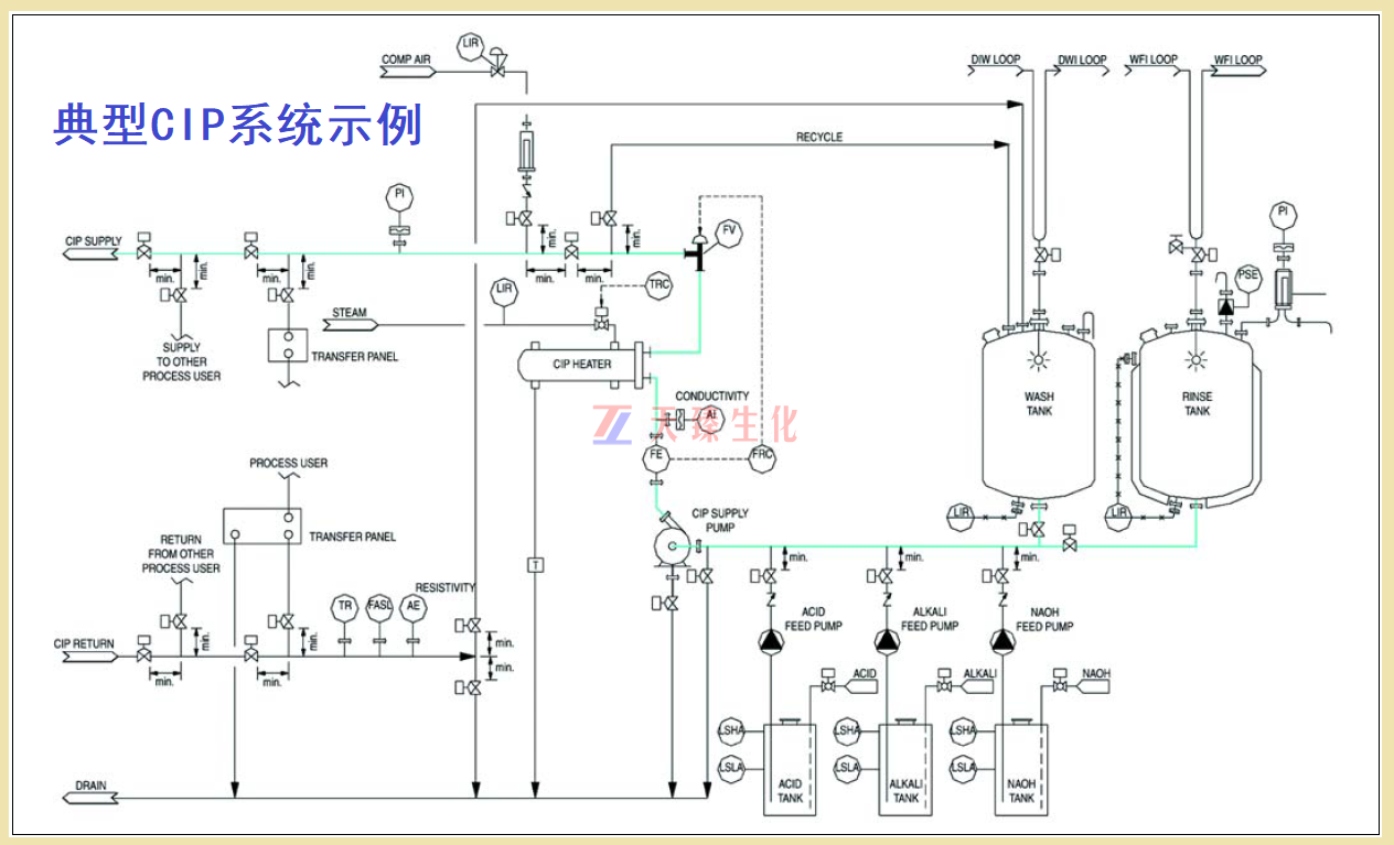 1668490004915429.png 典型CIP系統(tǒng)示例.png