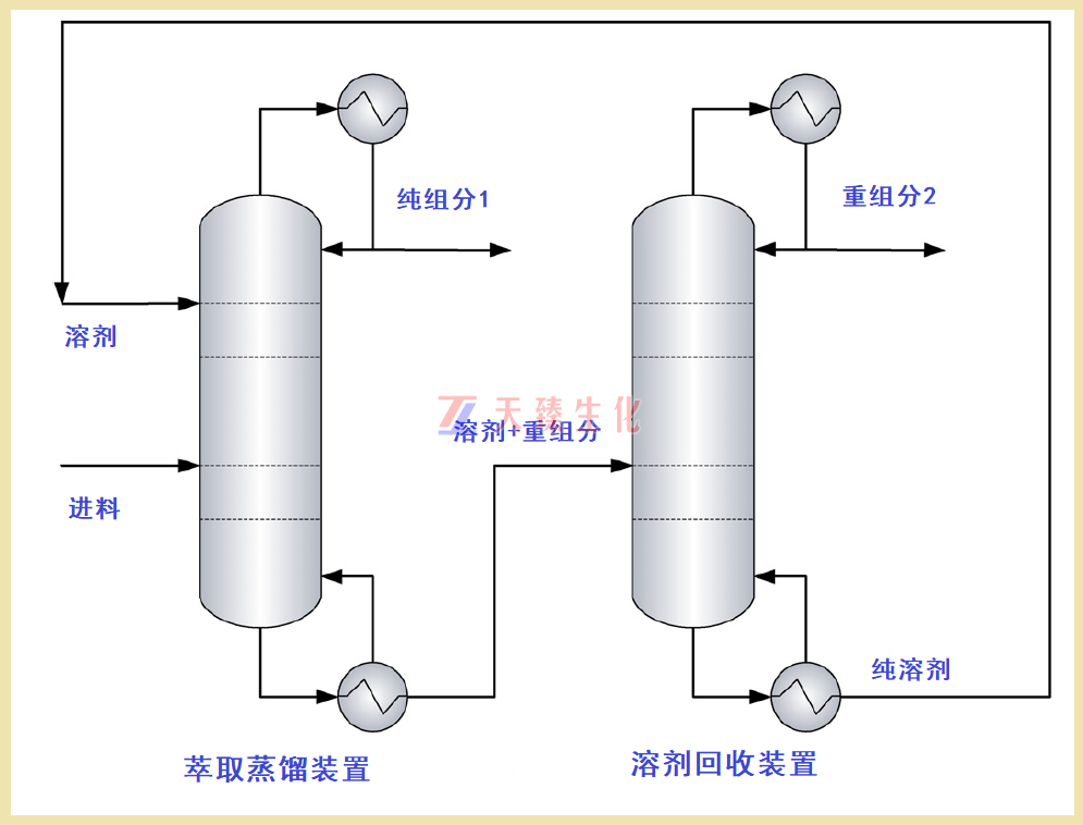 常規(guī)萃取蒸餾和溶劑回收示意圖.png